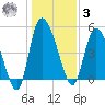Hope Creek tide chart for Saturday, January 3, 2026