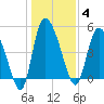 Hope Creek tide chart for Sunday, January 4, 2026