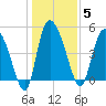 Hope Creek tide chart for Monday, January 5, 2026