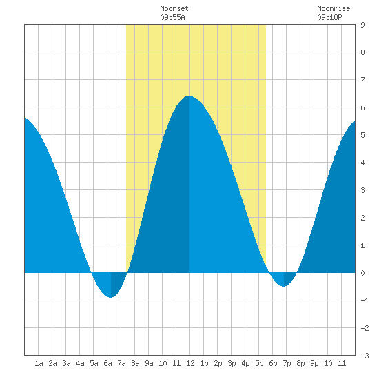 Hope Creek tide chart for Tuesday, January 6, 2026