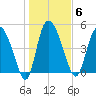 Hope Creek tide chart for Tuesday, January 6, 2026