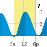 Hope Creek tide chart for Wednesday, January 7, 2026