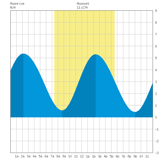 Hope Creek tide chart for Friday, January 9, 2026