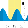 Hope Creek tide chart for Friday, January 9, 2026