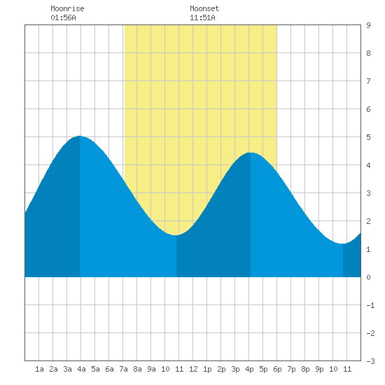 Hope Creek tide chart for Tuesday, February 10, 2026