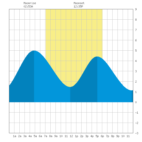 Hope Creek tide chart for Wednesday, February 11, 2026
