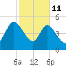 Hope Creek tide chart for Wednesday, February 11, 2026