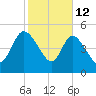 Hope Creek tide chart for Thursday, February 12, 2026