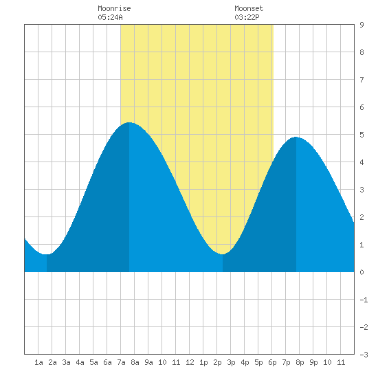 Hope Creek tide chart for Saturday, February 14, 2026