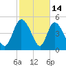 Hope Creek tide chart for Saturday, February 14, 2026
