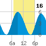 Hope Creek tide chart for Monday, February 16, 2026