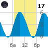 Hope Creek tide chart for Tuesday, February 17, 2026