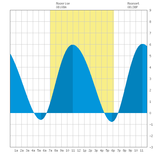 Hope Creek tide chart for Thursday, February 19, 2026