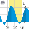 Hope Creek tide chart for Sunday, February 1, 2026