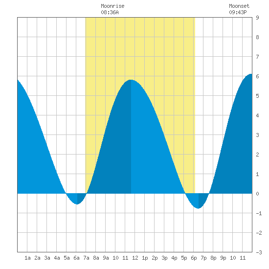 Hope Creek tide chart for Friday, February 20, 2026
