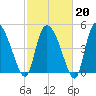 Hope Creek tide chart for Friday, February 20, 2026