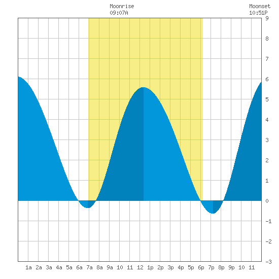 Hope Creek tide chart for Saturday, February 21, 2026
