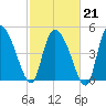 Hope Creek tide chart for Saturday, February 21, 2026