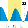 Hope Creek tide chart for Sunday, February 22, 2026