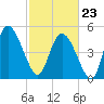 Hope Creek tide chart for Monday, February 23, 2026