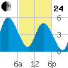 Hope Creek tide chart for Tuesday, February 24, 2026