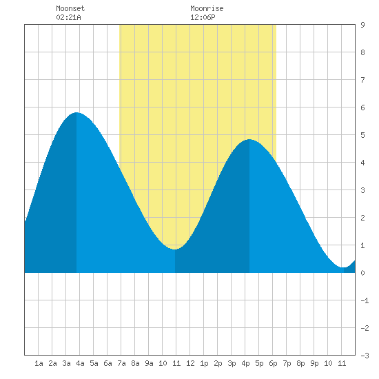 Hope Creek tide chart for Wednesday, February 25, 2026