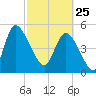 Hope Creek tide chart for Wednesday, February 25, 2026