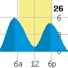 Hope Creek tide chart for Thursday, February 26, 2026
