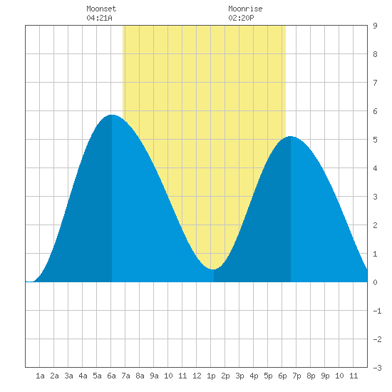 Hope Creek tide chart for Friday, February 27, 2026