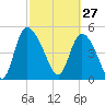 Hope Creek tide chart for Friday, February 27, 2026