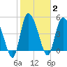 Hope Creek tide chart for Monday, February 2, 2026