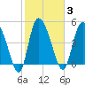 Hope Creek tide chart for Tuesday, February 3, 2026