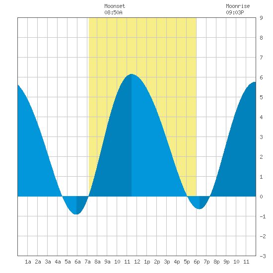 Hope Creek tide chart for Wednesday, February 4, 2026