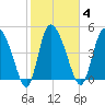Hope Creek tide chart for Wednesday, February 4, 2026