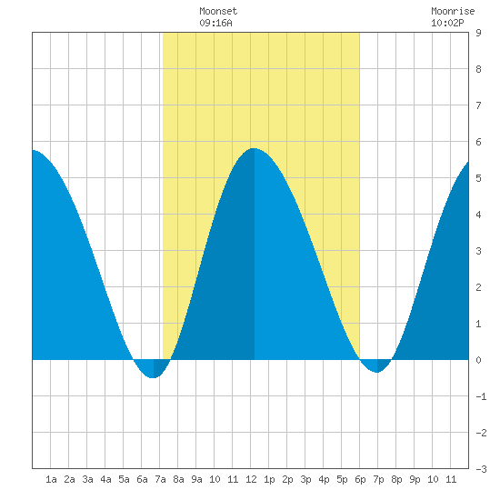 Hope Creek tide chart for Thursday, February 5, 2026