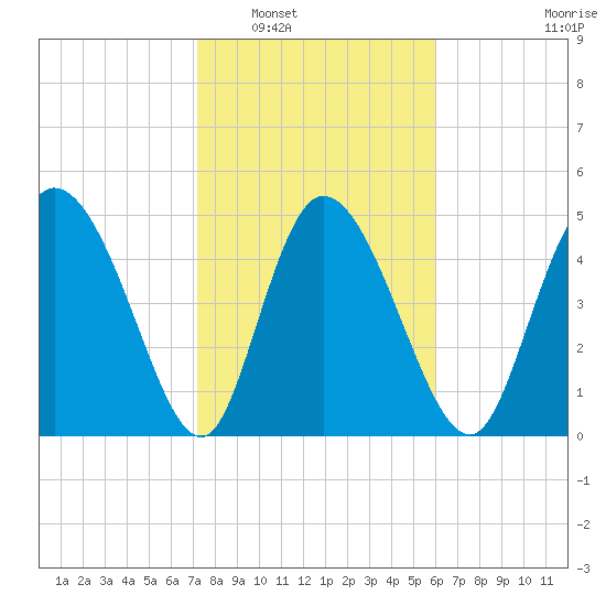 Hope Creek tide chart for Friday, February 6, 2026