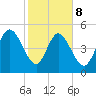 Hope Creek tide chart for Sunday, February 8, 2026