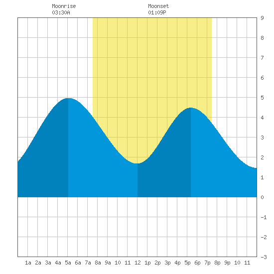 Hope Creek tide chart for Thursday, March 12, 2026