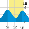 Hope Creek tide chart for Friday, March 13, 2026