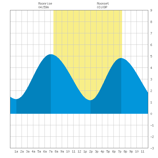 Hope Creek tide chart for Saturday, March 14, 2026