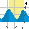 Hope Creek tide chart for Saturday, March 14, 2026