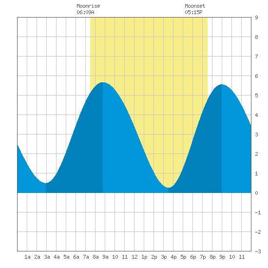 Hope Creek tide chart for Monday, March 16, 2026
