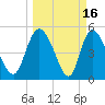 Hope Creek tide chart for Monday, March 16, 2026