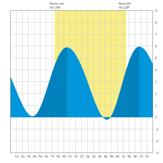 Hope Creek tide chart for Tuesday, March 17, 2026