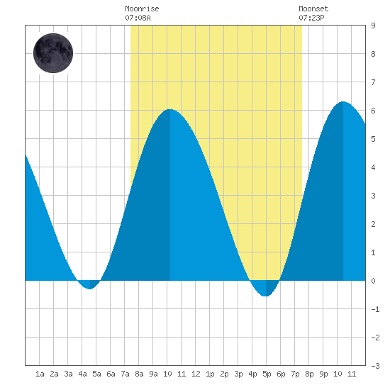 Hope Creek tide chart for Wednesday, March 18, 2026