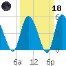 Hope Creek tide chart for Wednesday, March 18, 2026