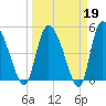 Hope Creek tide chart for Thursday, March 19, 2026