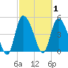 Hope Creek tide chart for Sunday, March 1, 2026
