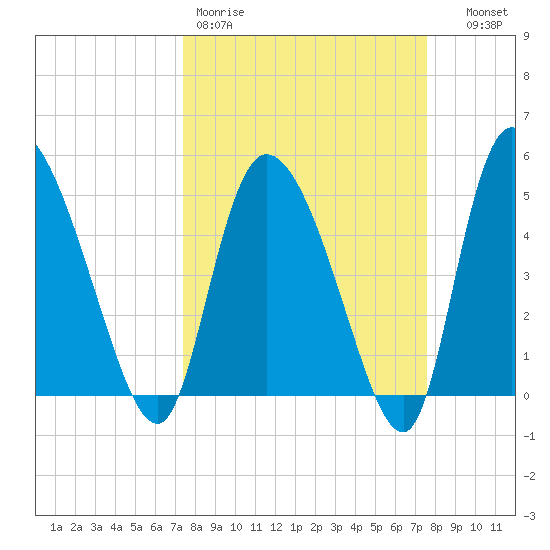 Hope Creek tide chart for Friday, March 20, 2026