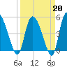 Hope Creek tide chart for Friday, March 20, 2026